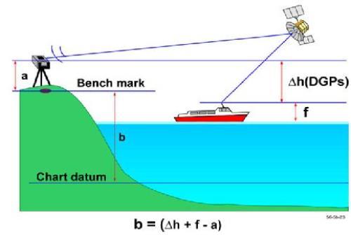 Nguyên lý và phương pháp đo RTK