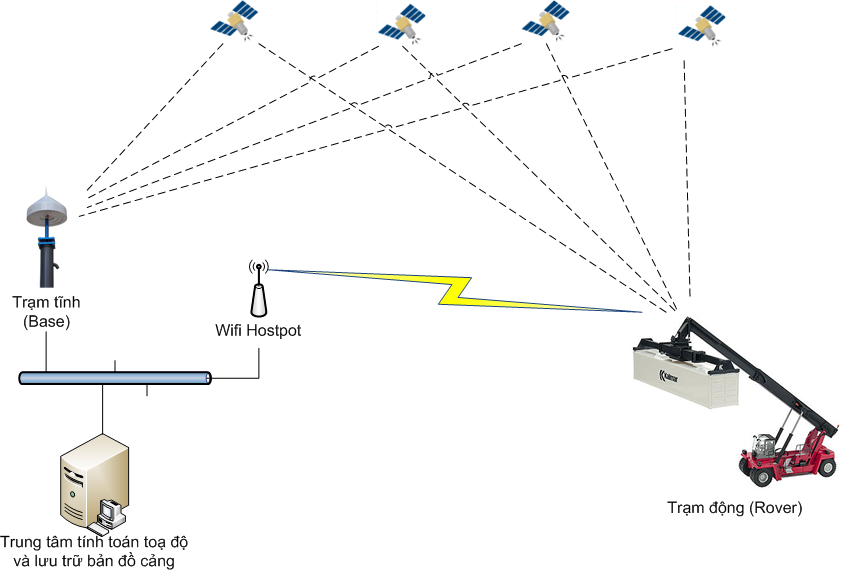 Áp dụng công nghệ RTK vào hệ thống máy GPS